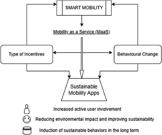 This figure illustrates the developed conceptual framework.