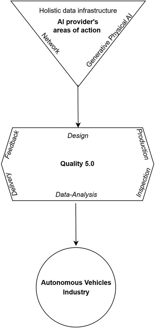 A diagram illustrating the areas of action for AI providers in enabling Quality 5.0 for the autonomous vehicles industry.