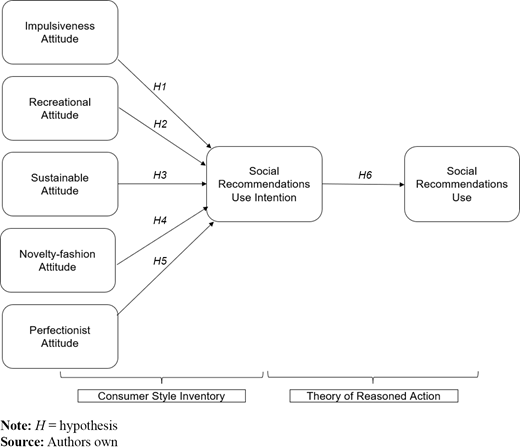 A conceptual diagram showing antecedents of social recommendations use for accommodation decision making.