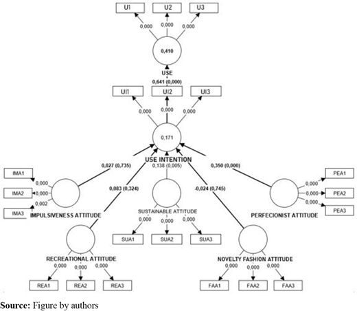 A structural model showing relationships among attitudes, use intention, and use with t values.