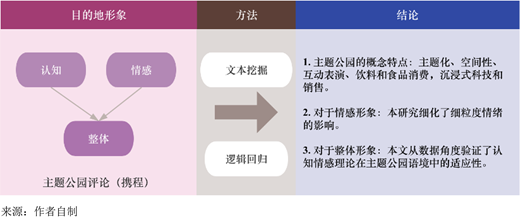 A diagram shows cognitive and affective image inputs combining into overall destination image, analysed through text mining and logistic regression to produce results.