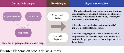A diagram shows cognitive and affective image inputs combining into overall destination image, analysed through text mining and logistic regression to produce results.