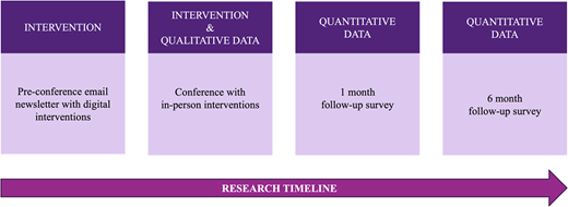 A research timeline shows four stages from digital and in-person interventions to one-month and six-month follow-up surveys.