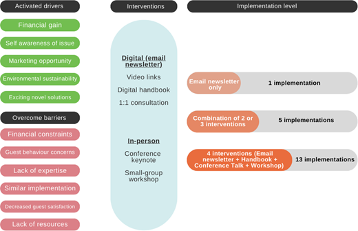 A diagram links drivers and barriers to digital and in person interventions, showing implementation counts by intervention type.