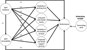 A conceptual model links W F P existence and accessibility with workplace flexibility, support services, performance, and demanding work as a moderator.