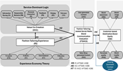 A conceptual diagram links tailoring experience and value co creation to social media evaluation and destination brand equity.