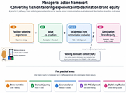 A managerial action framework links fashion tailoring experience, value co creation, social media evaluation, and destination brand equity.