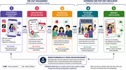 A five-stage framework traces brand pilgrimage from pre-visit digital engagement through planning, household negotiation, in-store experience and post-visit memory circulation.