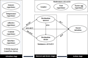 A conceptual framework links virtual tourism experiences with destination interest, desire, and travel intention.