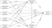 A path diagram presents relationships between tourism experiences, destination responses, and travel intention.