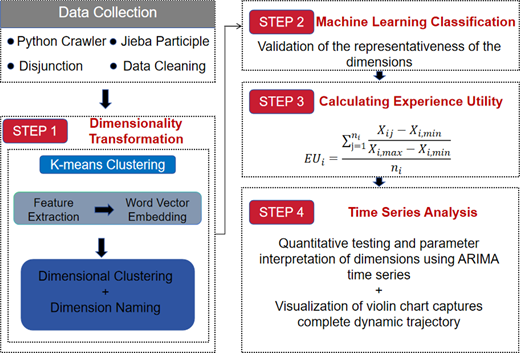 Flowchart outlining a four-step analytical process: Data Collection (Python Crawler, Jieba Participle, Disjunction, Data Cleaning) → Step 1 Dimensionality Transformation (K-means Clustering, Feature Extraction →Word Vector Embedding, Dimensional Clustering + Naming) → Step 2 Machine Learning Classification (validate dimension representativeness) → Step 3 Calculating Experience Utility → Step 4 Time Series Analysis (ARIMA quantitative testing, violin chart for dynamic trajectory visualization).