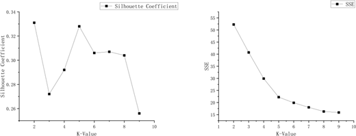 Two line charts for K-means clustering index results: left shows Silhouette Coefficient (0.26-0.34) vs. K-Value (2-10), right shows SSE (15-55) vs. K-Value (1-10), used to determine optimal K by balancing high Silhouette Coefficient and low, stable SSE.