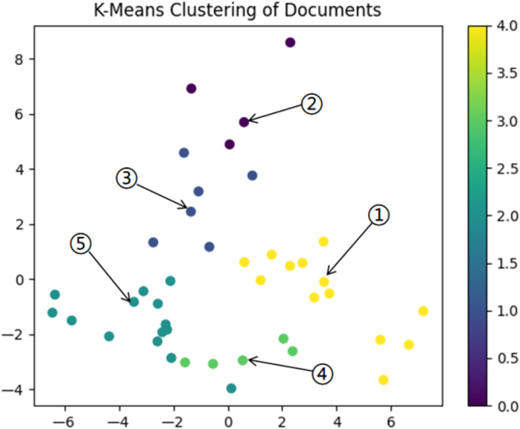 Scatter plot titled “K-Means Clustering of Documents” shows document clusters via colored points (with a 0.0-4.0 color bar), and five annotated points (①-⑤) identify distinct document groups.