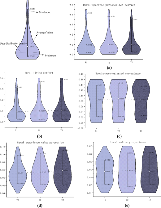 A set of violin plots shows data variation for rural experience factors including comfort, service, convenience, and culinary aspects across three time intervals.
