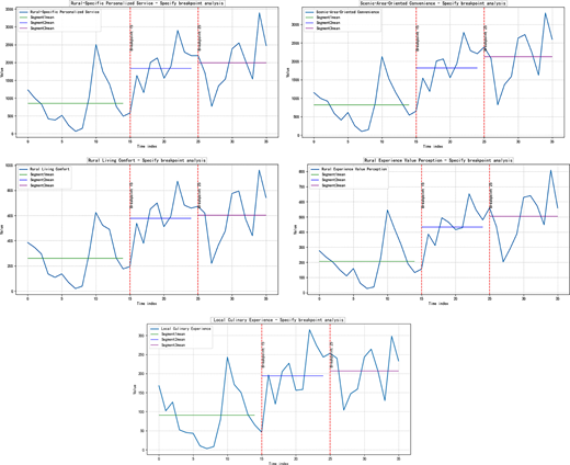 Four line graphs show breakpoint analysis of rural experience indicators highlighting fluctuations and shifts in service, comfort, convenience, and value perception over time.