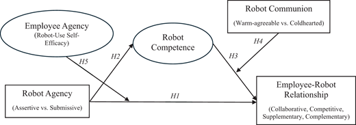 Conceptual framework illustrating the hypothesized relationships (H1–H5). Robot agency (assertive vs. submissive) directly and indirectly affects employee–robot relationship types through robot competence. Robot communion moderates the relationship between competence and employee–robot relationship types, while employee agency (robot-use self-efficacy) moderates the direct effect of robot agency.