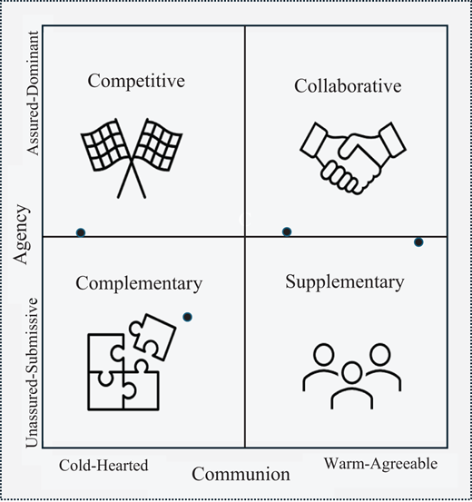 Two-by-two matrix illustrating employee–robot relationship types (collaborative, competitive, supplementary, and complementary) across robot agency (dominant to submissive) and robot communion (cold to warm).
