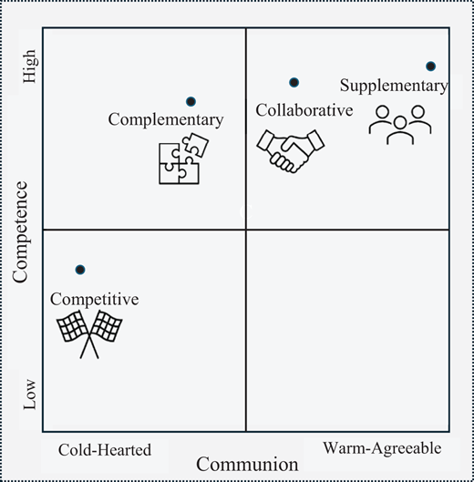 Two-by-two matrix illustrating employee–robot relationship types (collaborative, competitive, supplementary, and complementary) across robot competence (low to high) and robot communion (cold to warm).