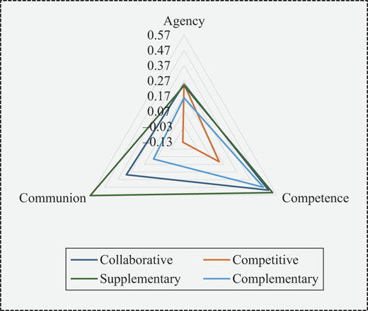Radar chart showing the relative levels of robot agency, competence, and communion across four employee–robot relationship types: collaborative, competitive, supplementary, and complementary.