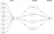 A stimuli-organism-response model links 8 smartness intelligences to travel satisfaction through accessibility, informativeness, interactivity, and personalization.