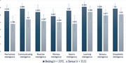 A grouped bar chart compares Beijing and Sanya ratings across 8 smartness intelligence types, with Learning intelligence highest in both groups.
