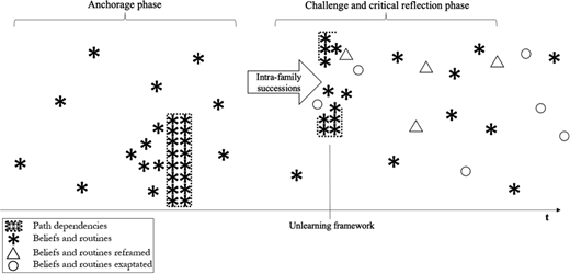 A conceptual timeline diagram shows anchorage and challenge phases within an unlearning framework, using symbols to represent beliefs, routines, and path dependencies.