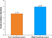 A bar chart compares social avoidance intention, measuring 3.73 for low social presence and 4.93 for high social presence.