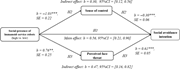 A conceptual path model presents direct and indirect relationships between humanoid service robots, control, face threat, and social avoidance intention with coefficients.