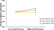 A line graph compares social avoidance intention across low and high social presence for sense of power at negative one S D, mean, and plus one S D.