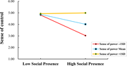 A line graph compares sense of control across low and high social presence for sense of power at negative 1 S D, mean, and plus 1 S D.