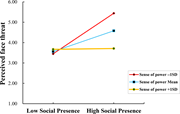 A line graph compares perceived face threat across low and high social presence for sense of power at negative 1 S D, mean, and plus 1 S D.