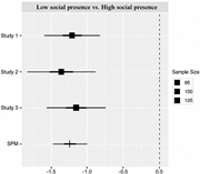 A forest plot compares low and high social presence across 3 studies and an S P M estimate, with all intervals below 0.