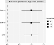 A forest plot compares low and high social presence across 2 studies and an S P M estimate, with all estimates above 0.