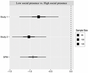 A forest plot compares low and high social presence across 2 studies and an S P M estimate, with all intervals below 0.
