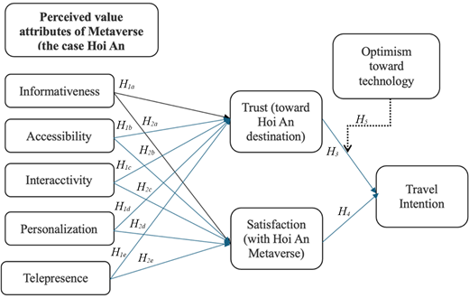 A conceptual model links five Metaverse value attributes with trust, satisfaction, travel intention, and optimism towards technology as a moderator.