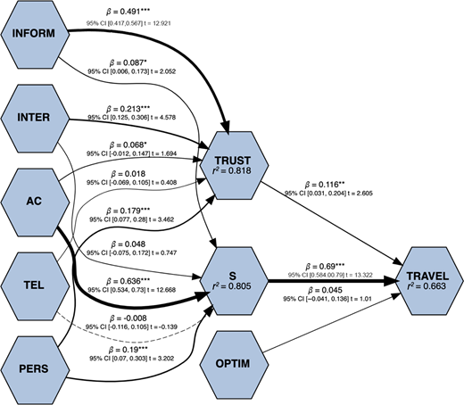 A structural path model links perceived Metaverse attributes with trust, satisfaction, optimism, and travel intention using standardised path coefficients.