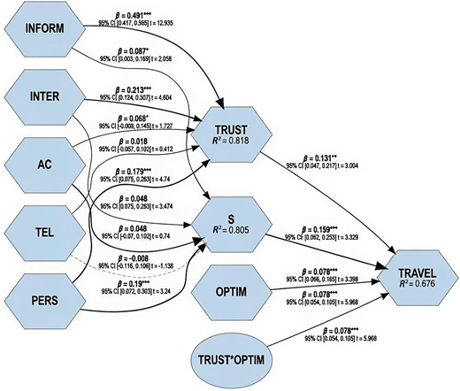 A structural path model links five Metaverse attributes, trust, satisfaction, optimism, and their interaction with travel intention through standardised coefficients.
