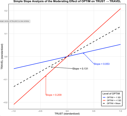 A simple slope graph compares the relationship between trust and travel intention at low, mean, and high optimism levels.