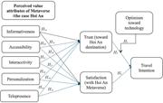 A conceptual model links five Metaverse value attributes with trust, satisfaction, travel intention, and optimism towards technology as a moderator.