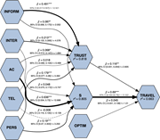 A structural path model links perceived Metaverse attributes with trust, satisfaction, optimism, and travel intention using standardised path coefficients.