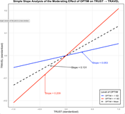 A simple slope graph compares the relationship between trust and travel intention at low, mean, and high optimism levels.