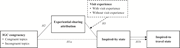 A mediation model links I G C congruency to inspired-by and inspired-to travel states through experiential-sharing attribution.