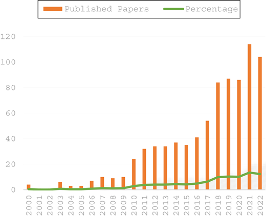 A vertical bar chart with a line graph tracks the number of published papers and the percentage over time from 2001 to 2022.