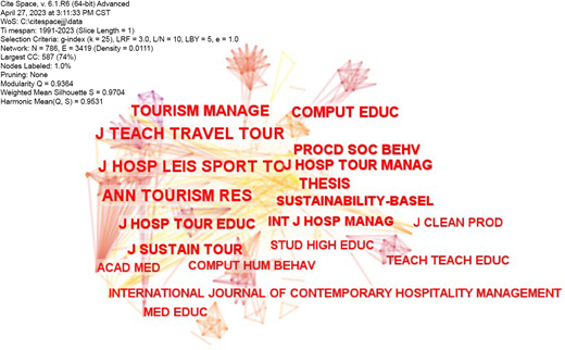 A network diagram presents tourism management research links using nodes labelled with journal names and connecting lines to show citation relationships.