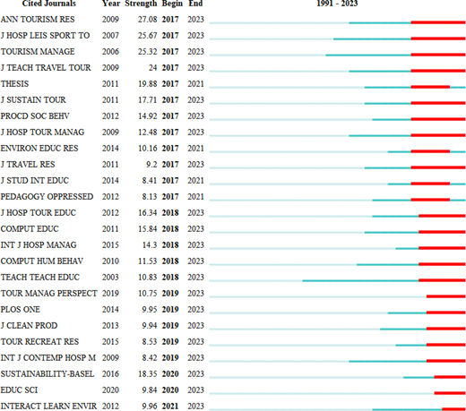 A timeline chart lists cited journals from 1991 to 2023 with bars showing citation strength and active years for each source.
