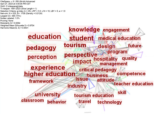 A network visualization displays interconnected keywords in education such as pedagogy, tourism, and experience, with line connections showing their relationships.