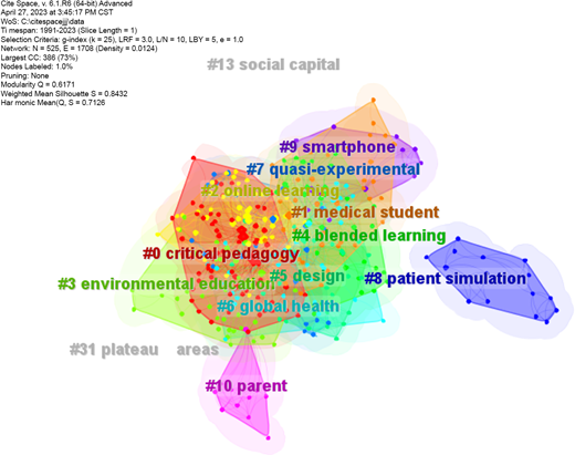 A network diagram shows numbered clusters of topics in education with large central labels and smaller connected nodes indicating relationships among themes.