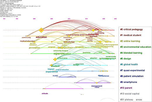A network diagram traces educational themes from 1991 to 2023 using labelled terms, arrows, and rankings to show connections and importance over time.