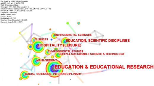 A network visualization displays educational disciplines with nodes labeled using large red text. Connections between the nodes indicate relationships, and font size reflects disciplinary significance.