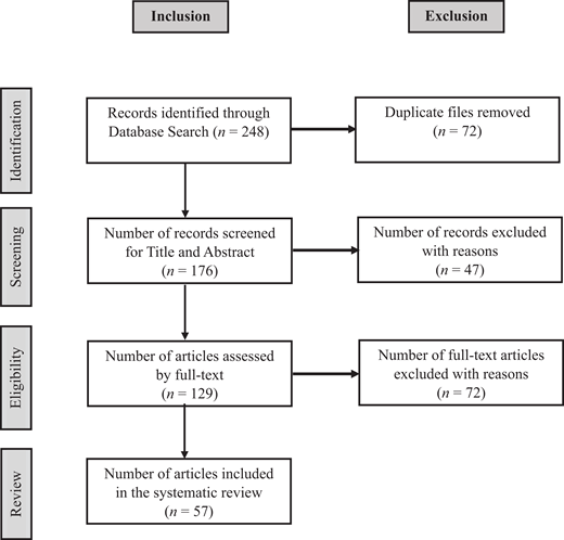 Flowchart detailing the inclusion and exclusion process of articles in a systematic review, showing stages from database search to final article selection.